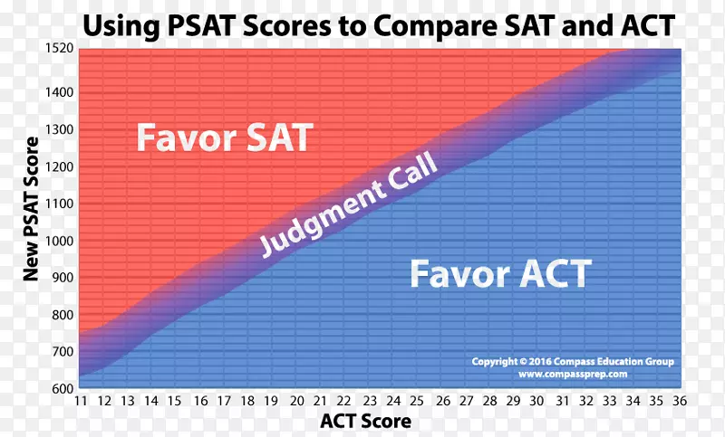 ACT PSAT/NMSQT字体比较-ActPrep问题