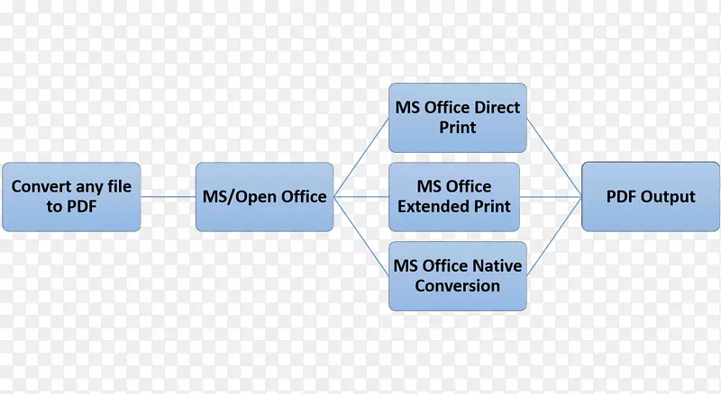 品牌产品设计组织线-Office 03文件格式转换器