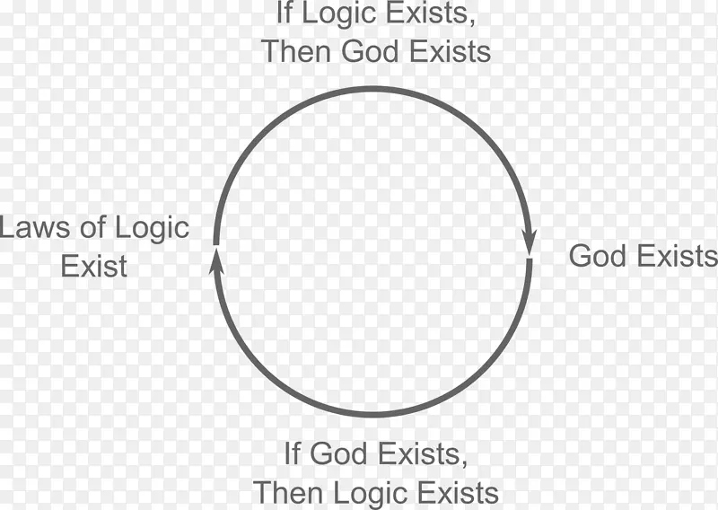 关于上帝存在的先验论证-循环推理超越-上帝