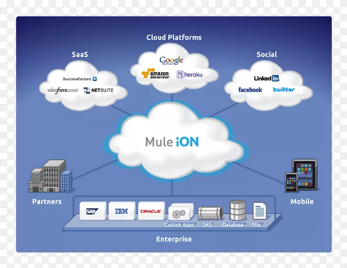 基于云的集成mulesoft软件作为服务云计算