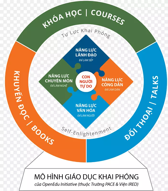 自由教育学组织品牌-Hinh bong Hoa do