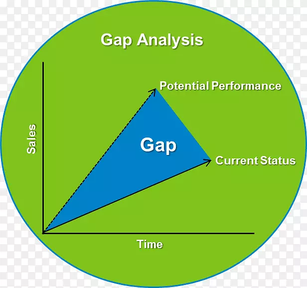 性能差距分析：培训员的技巧、工具和智能营销基准-市场分析