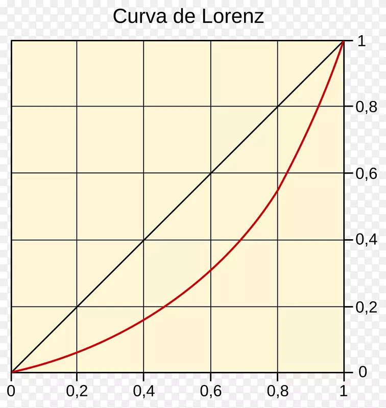 洛伦兹曲线图吉尼系数角