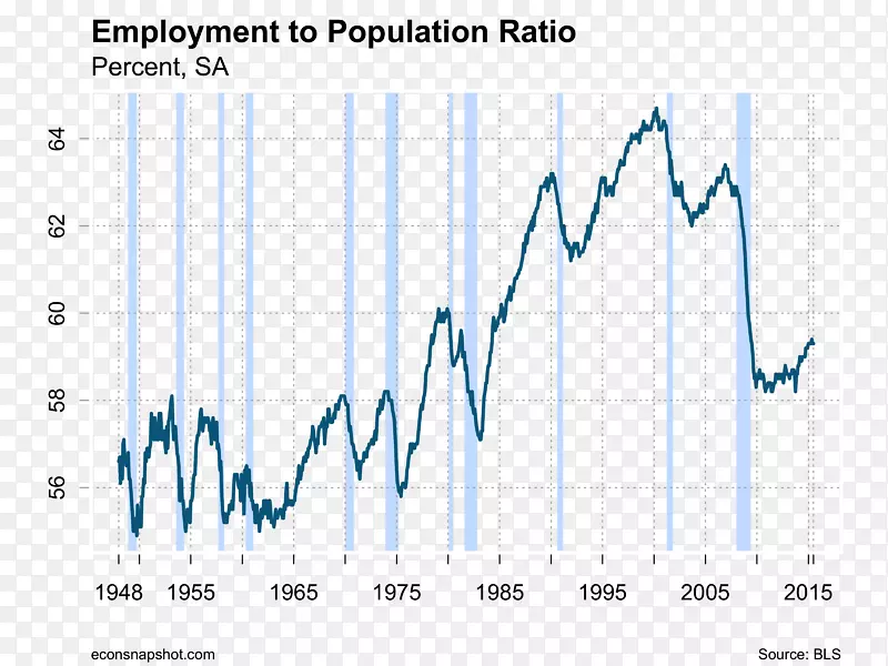 美利坚合众国就业与人口比率经济劳动经济学-实话实说