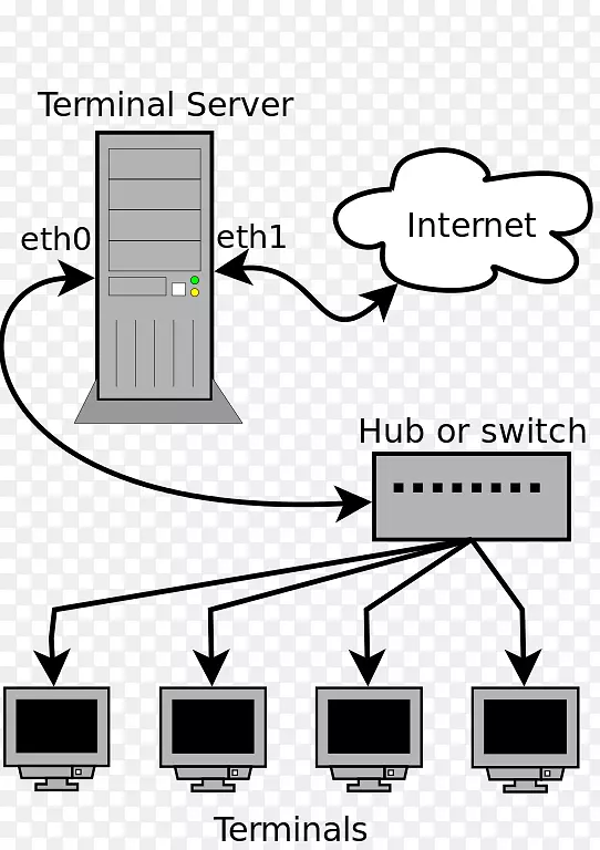 linux终端服务器项目计算机服务器计算机网络远程桌面服务计算机配置