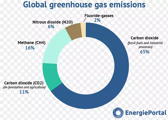 全球变暖温室气体化石燃料天然气低碳生活