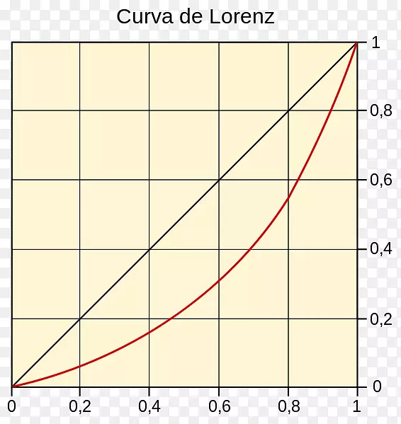 函数Gini系数角的Lorenz曲线图