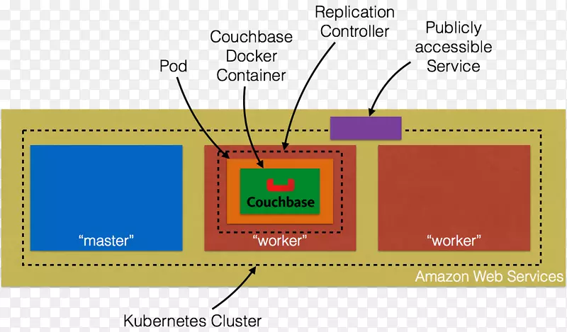Kubernetes计算机集群对接器Couchbase服务器Amazon web服务.云计算