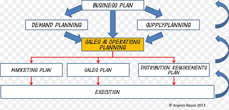 销售和运营计划业务计划运营管理步骤过程
