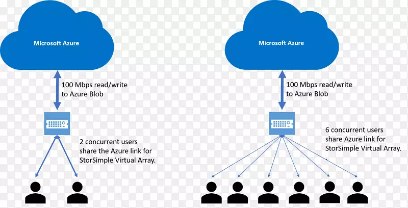 StorSimple Microsoft Azure云计算云存储微软公司-云计算