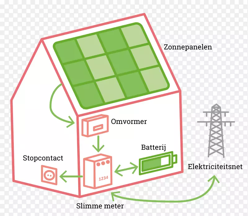 BNR包容性发展指数发电站电网智能城市阿姆斯特丹