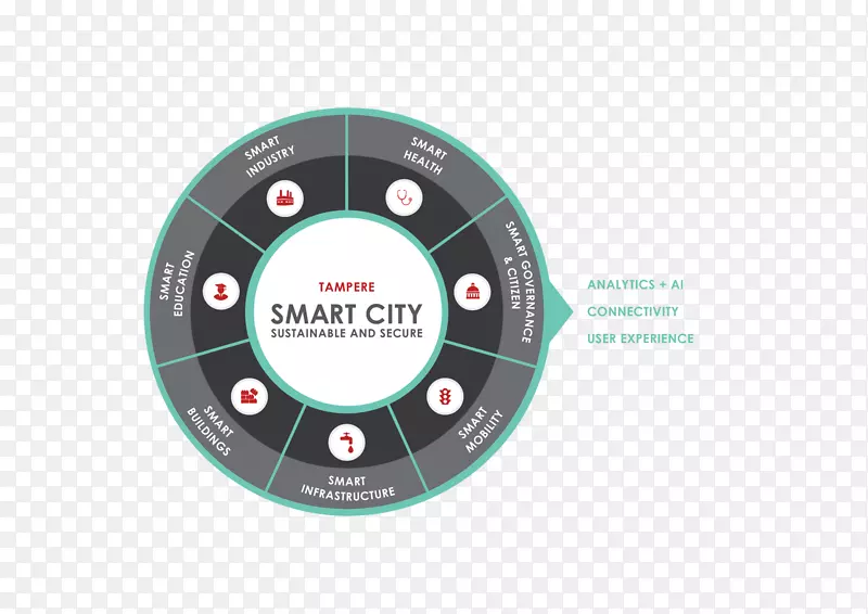 智能坦佩雷可持续性智能城市基础设施台球智能城市生态系统