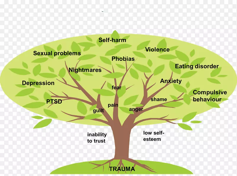 心理创伤心理树理解-成年期心理社会发展