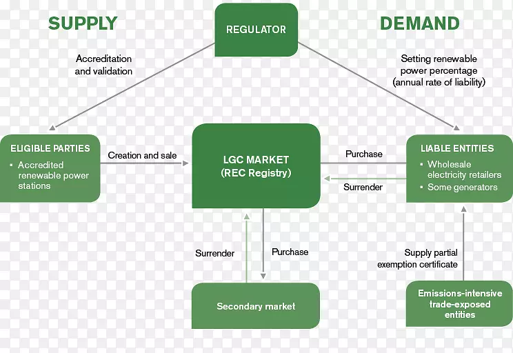 可再生能源证书绿色证书组织认证-能源流程图