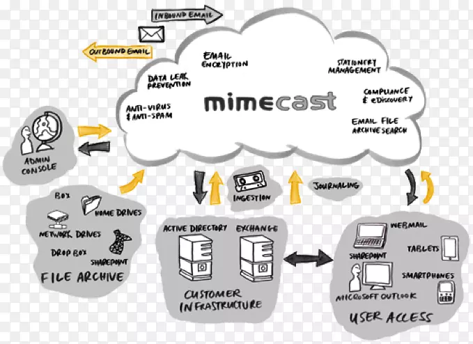 Mimecast电子邮件计算机安全矛钓鱼.虚拟人的云计算