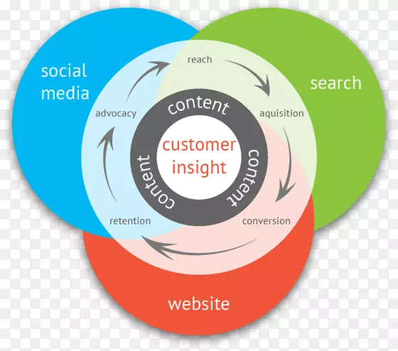 数字营销内容营销社交媒体营销策略创意信息图表