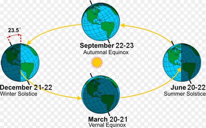 地球南半球三月秋分冬至季节地球循环