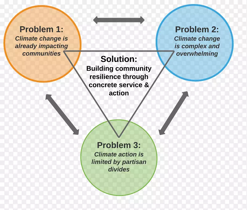 文恩图气候变化天气-气候社区图