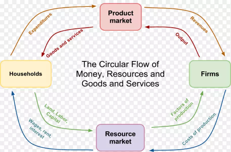 收入市场家庭的循环流动.循环流程图