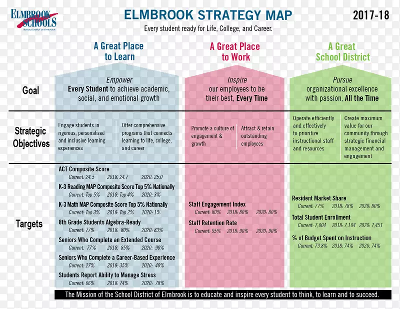 埃尔姆布鲁克学区策略图-财务策略规划框架