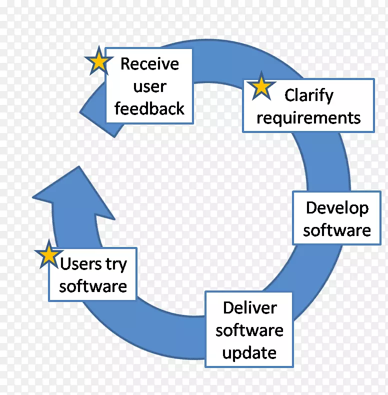 反馈软件开发计算机软件组织图反馈回路图