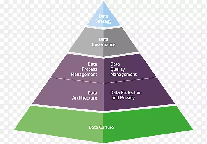 DKW金字塔信息数据知识管理.战略框架