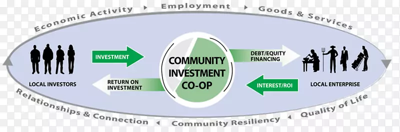 投资基金财务图储蓄-社区投资