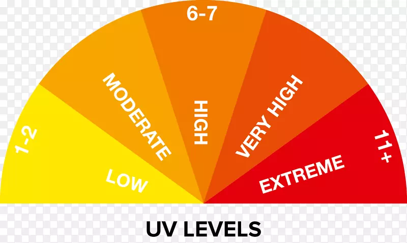 商标品牌紫外线指数产品-紫外线辐射影响