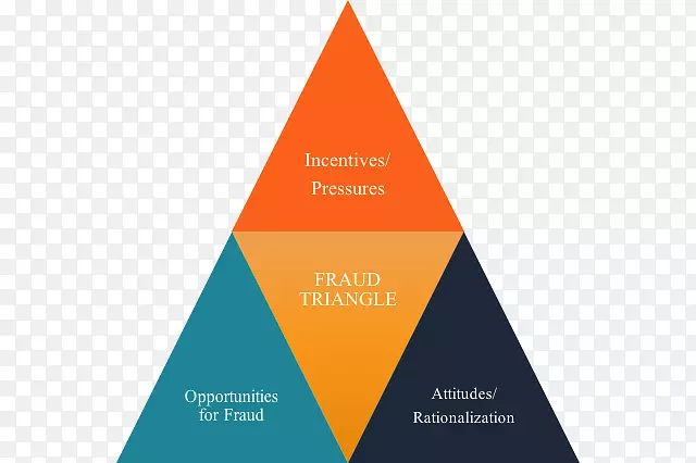 三角欺诈审计产品设计-会计欺诈