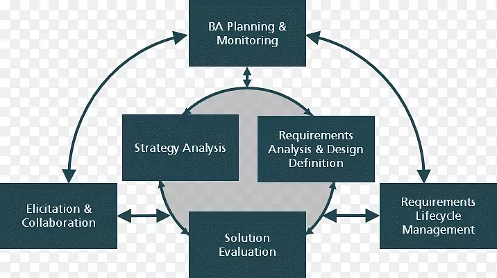 国际业务分析学会的业务分析机构指南-任务分析信息体系结构