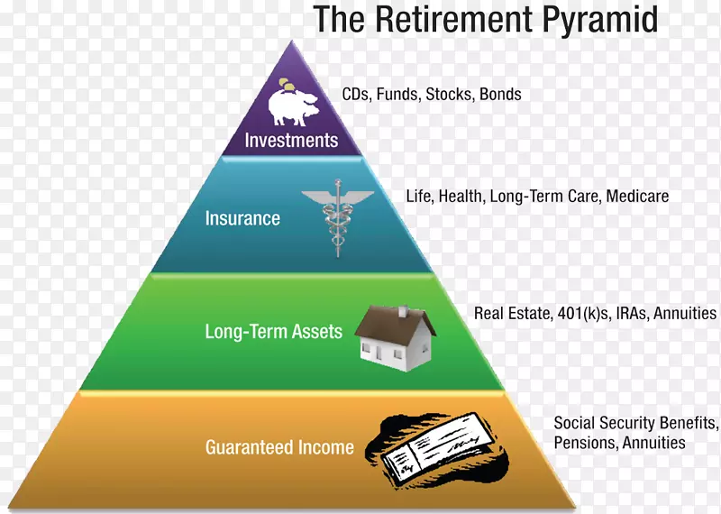 退休计划退休金如何计划一个成功的退休财务计划-退休储蓄