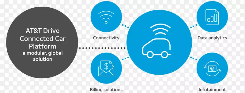 连接的汽车物联网远程模拟配置驱动连接的车辆