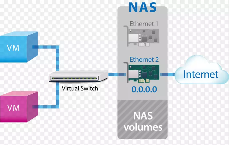 QNAP系统公司网络交换机虚拟安全交换机计算机网络虚拟机虚拟网络技术
