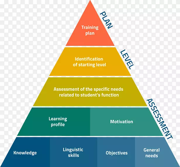 金字塔式企业管理图管理.培训发展计划