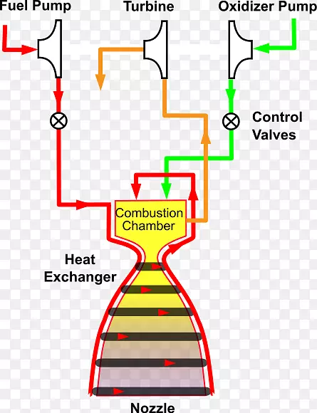 燃烧抽吸循环膨胀器循环分级燃烧循环火箭发动机燃烧室-内燃机