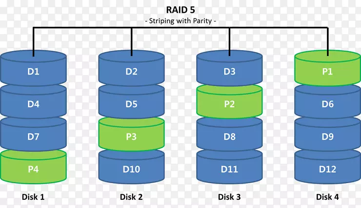 数据Naver博客RAID网络存储系统产品-RAID条带