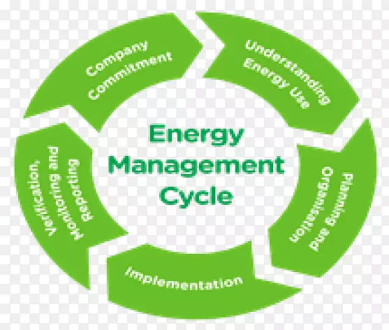 能源审计能源工业项目管理.能源循环