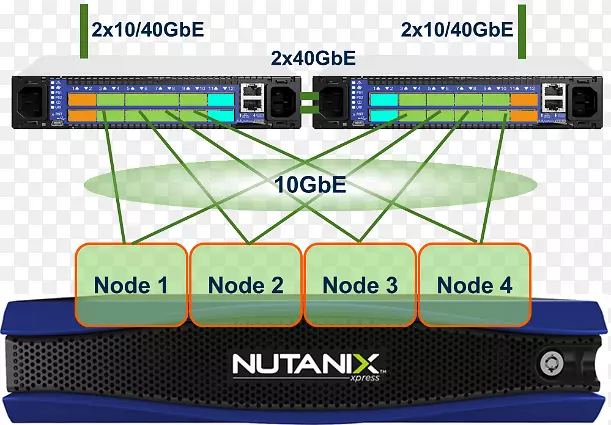 超汇聚基础设施Nutanix网络交换机计算机网络汇聚基础设施