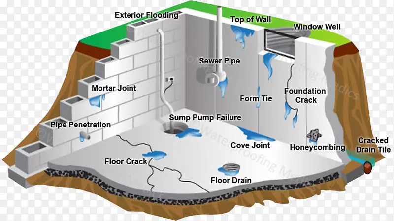 地下室和基础地下室防水建筑.基础墙裂缝