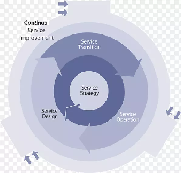 资讯科技服务管理资讯科技业务流程-ITIL架构图