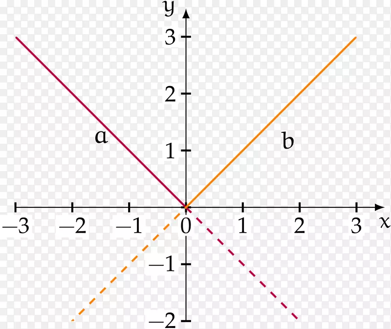 函数线直角坐标系统方程-代数计算器图
