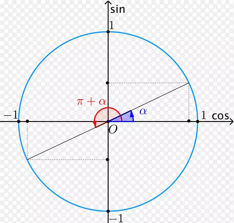 正弦三角函数单位圆三角形圆