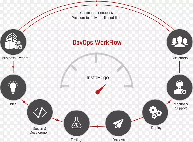 DevOps敏捷软件开发信息技术运营系统管理员