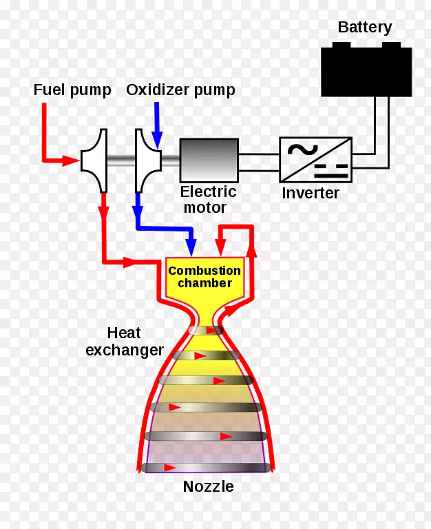 火箭发动机分级燃烧循环膨胀器循环燃气发生器循环发动机