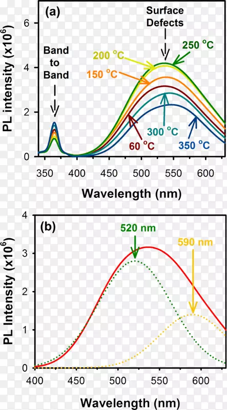 氧化锌纳米结构：制备及应用温度退火纳米粒子-透射电子低温显微镜