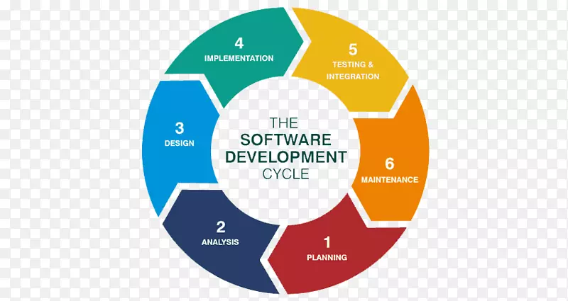 系统开发生命周期软件开发过程应用软件移动应用程序开发