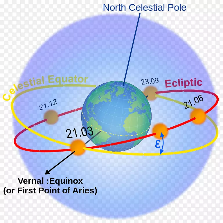 地球黄道天体赤道平面天球-地球