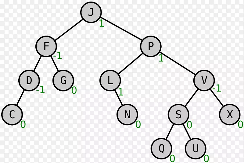 AVL树自平衡二叉树搜索算法