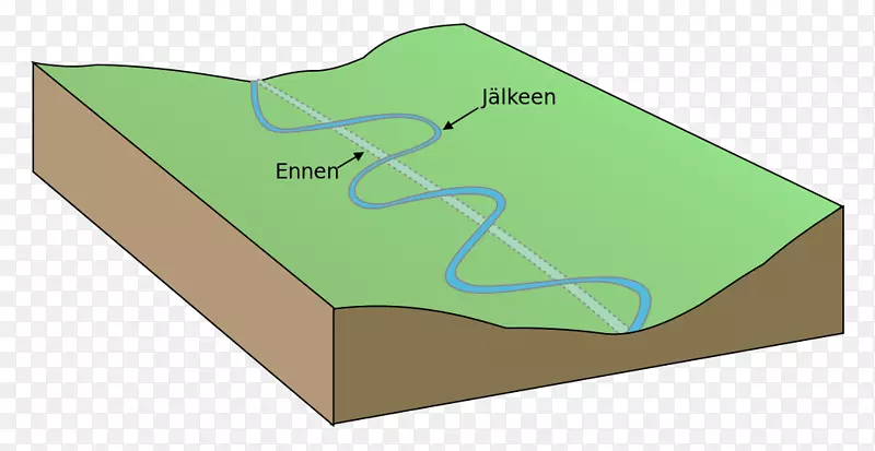 地中海曲流河岸定义河流过程.河岸