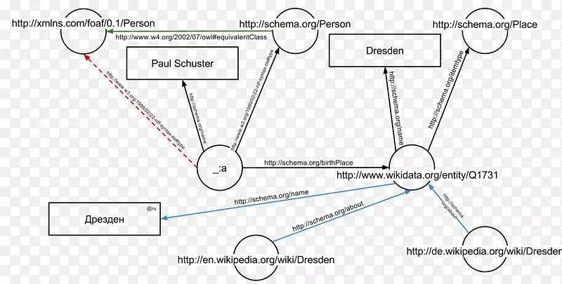 语义web资源描述框架连接数据语义万维网